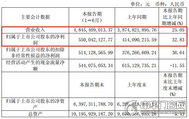 上市公司财报