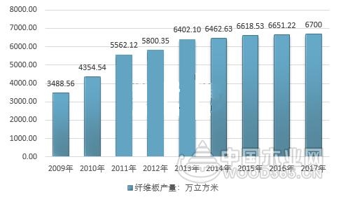 我国人造板产业稳定增长，环保政策将带动行业新发展