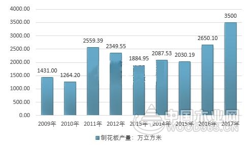 我国人造板产业稳定增长，环保政策将带动行业新发展