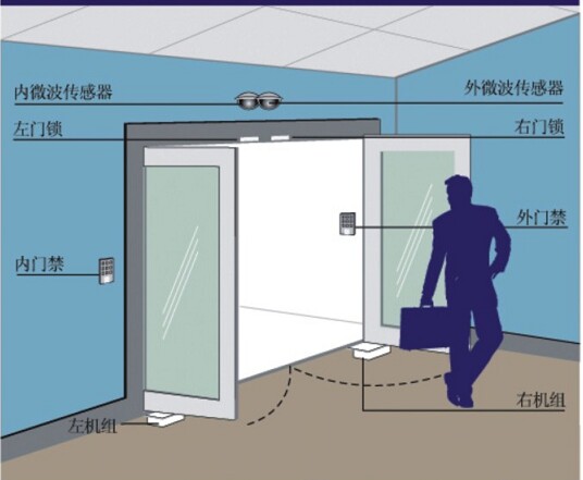 门业图片-感应自动门地弹簧门厂家批发供应平开门 室外地埋式自动门平开门LEY2008dbw图片